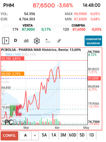 grafico de la accion Pharma Mar