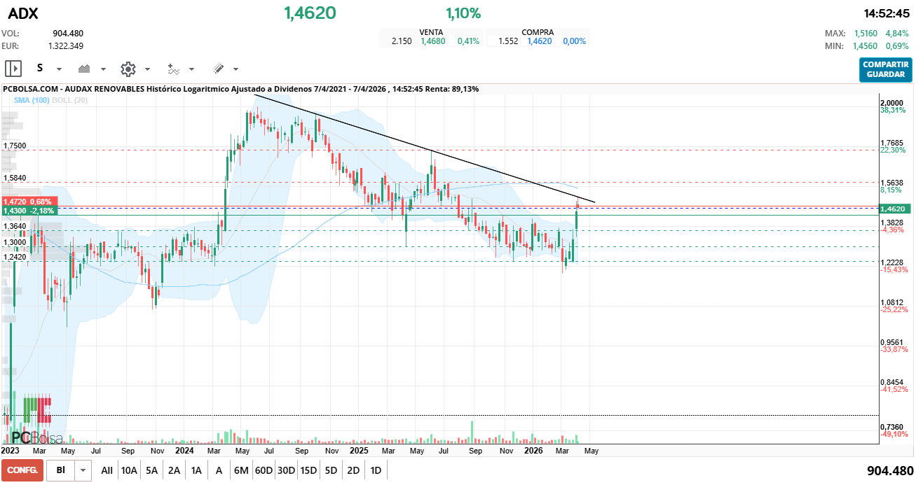 grafico de la accion vito