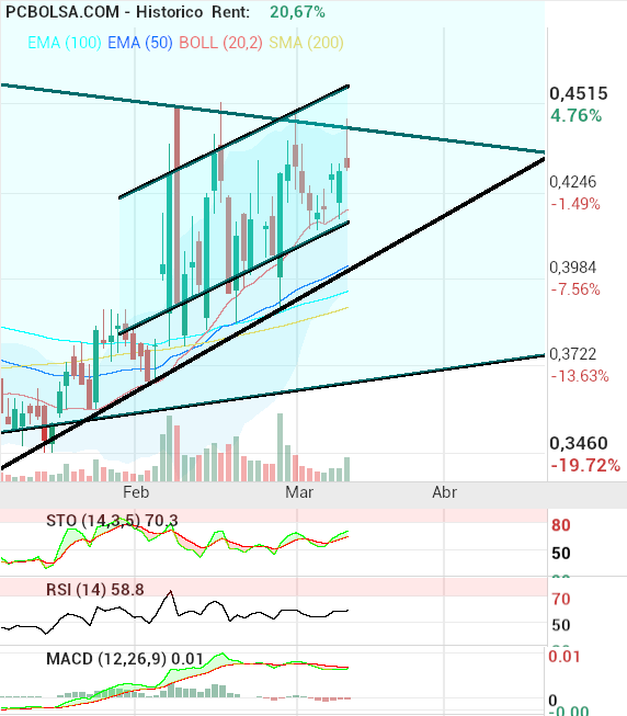 grafico de la accion OHL