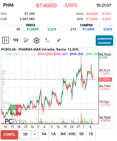 grafico de la accion Pharma Mar