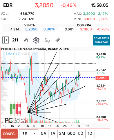 grafico de la accion EDreams
