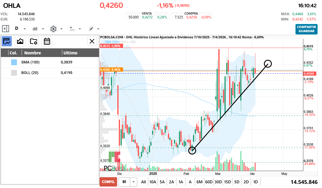 grafico de la accion OHL