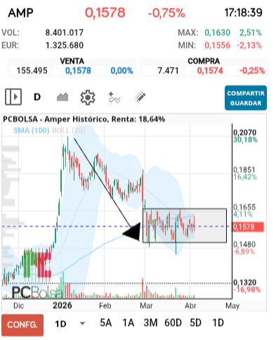 grafico de la accion Amper