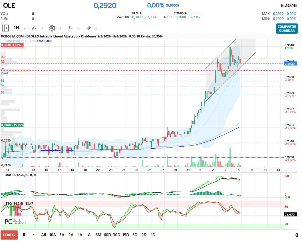 grafico de la accion alcazaba