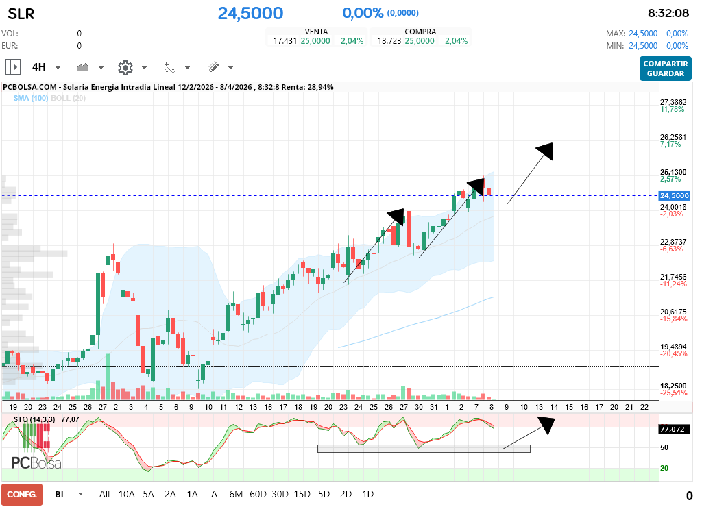 grafico de la accion indio oo