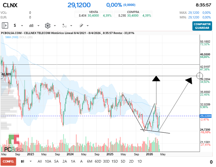 grafico de la accion Cellnex Telecom