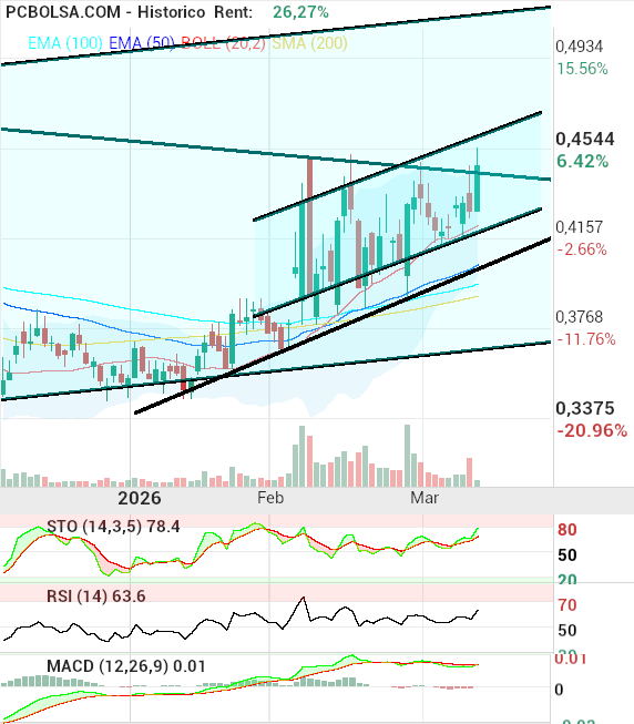 grafico de la accion OHL