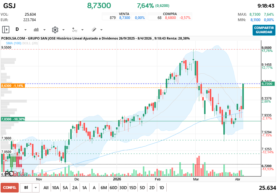 grafico de la accion Grupo San Jose