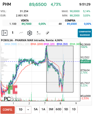 Pharma Mar - Vamos perra