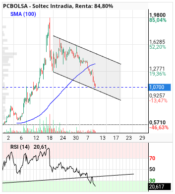 grafico de la accion Soltec