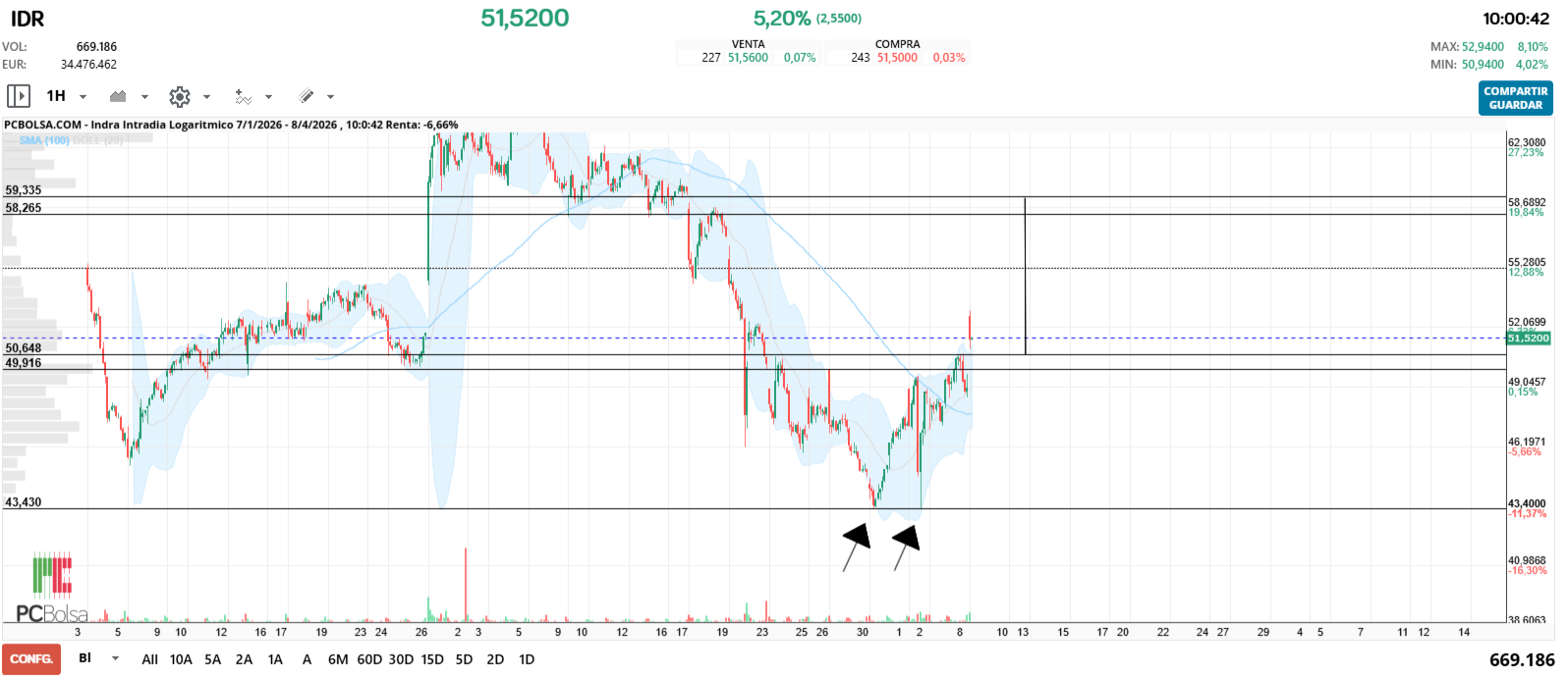 grafico de la accion jualaro