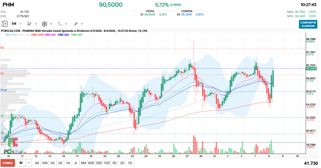 grafico de la accion Pharma Mar