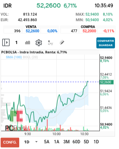 grafico de la accion Indra