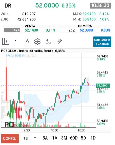 grafico de la accion Indra