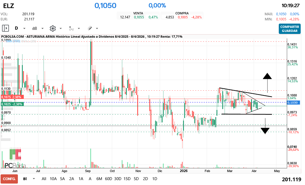 grafico de la accion Asturiana Arma