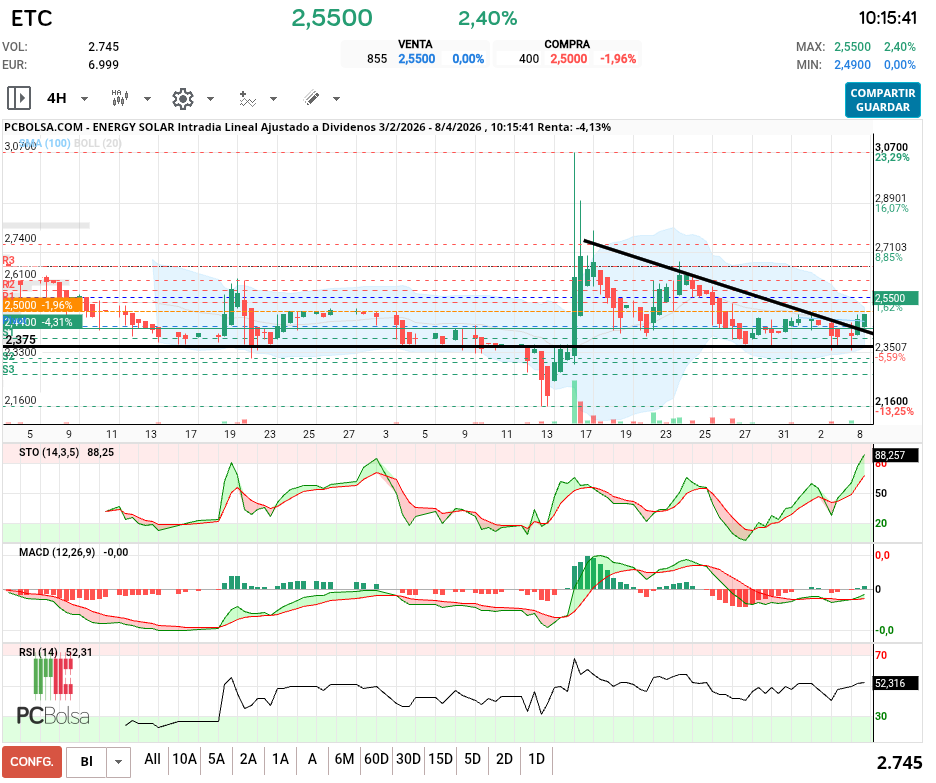 grafico de la accion cancon.