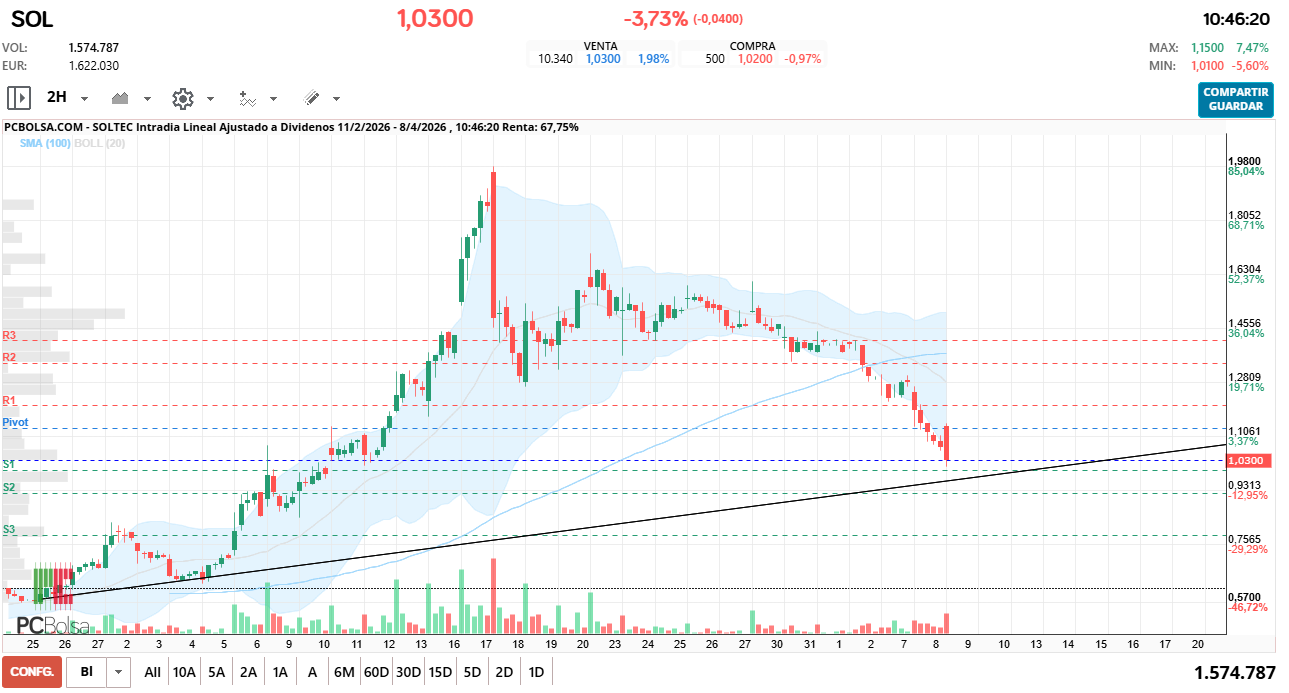 grafico de la accion Soltec