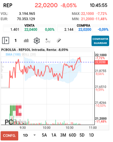 grafico de la accion REPSOL
