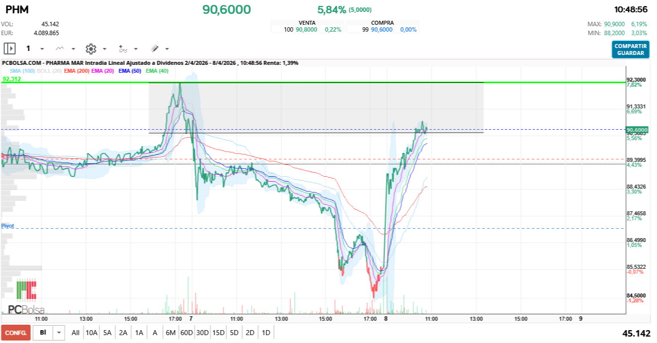 grafico de la accion Pharma Mar