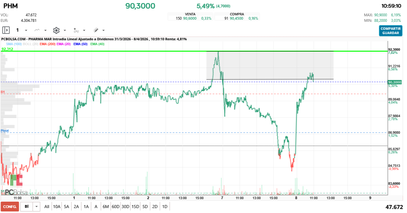 grafico de la accion Pharma Mar