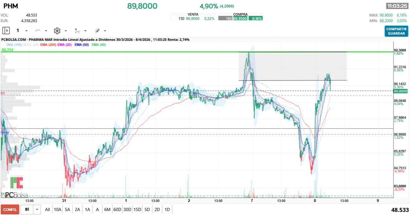 grafico de la accion Pharma Mar