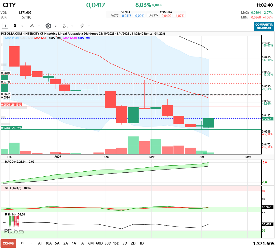 grafico de la accion Intercity CF