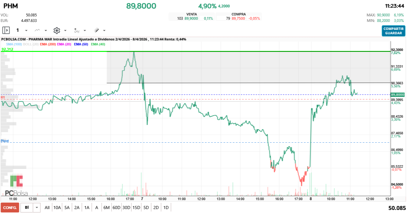 grafico de la accion Pharma Mar