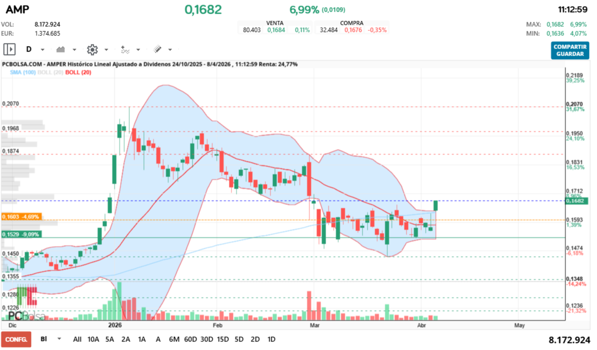 grafico de la accion cristalesrotos