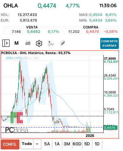 grafico de la accion OHL