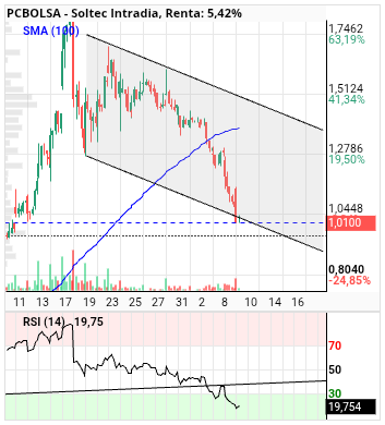 grafico de la accion Soltec