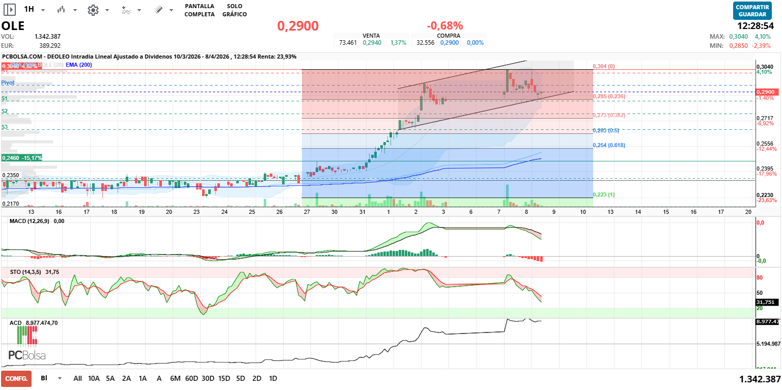 grafico de la accion Deoleo