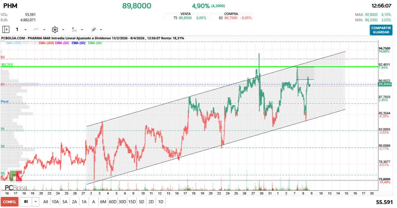 grafico de la accion Pharma Mar