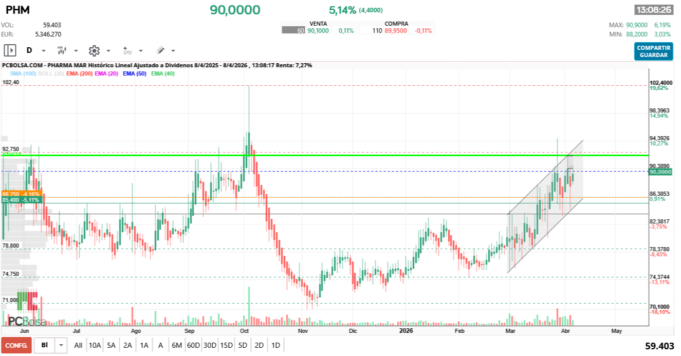 grafico de la accion Pharma Mar