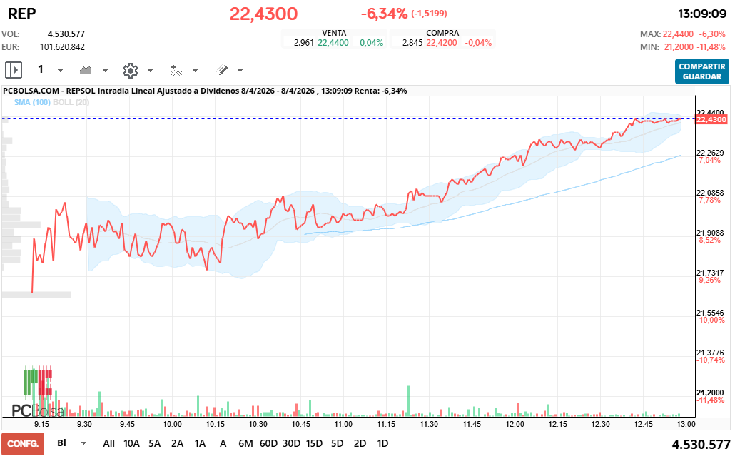 grafico de la accion REPSOL