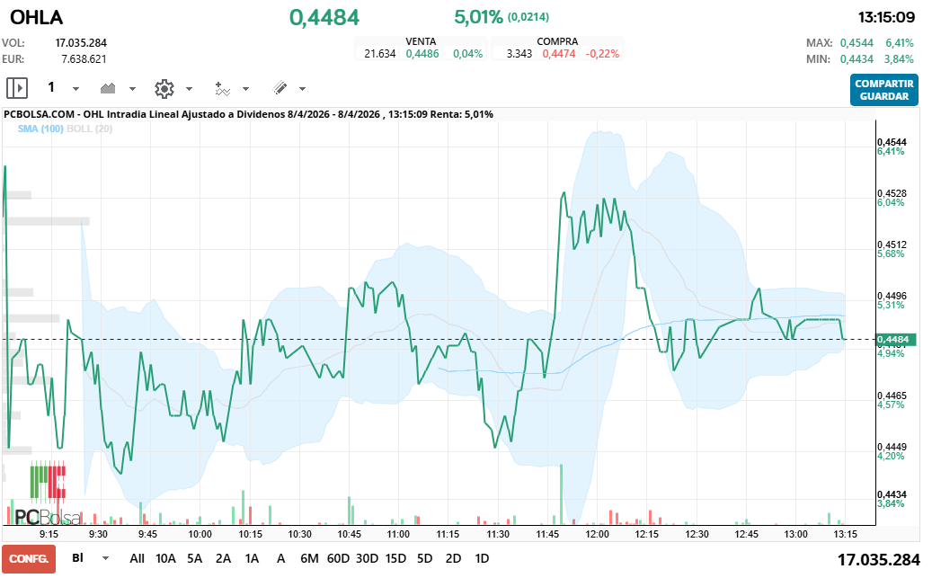 grafico de la accion OHL