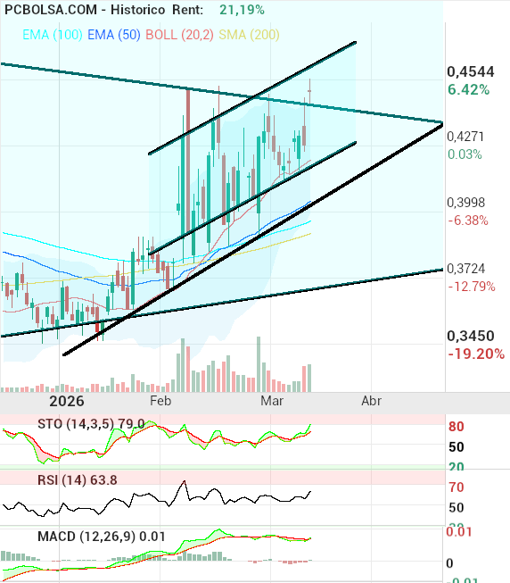 grafico de la accion OHL
