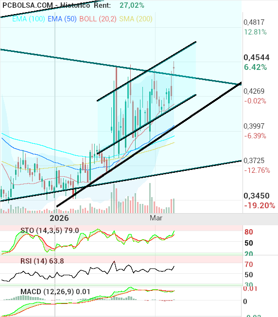 grafico de la accion pacosan