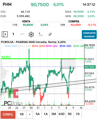 grafico de la accion Pharma Mar