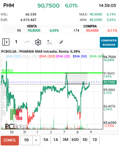grafico de la accion Pharma Mar