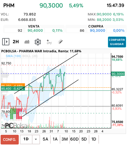 grafico de la accion miai