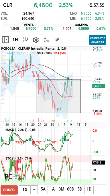 grafico de la accion CLERHP