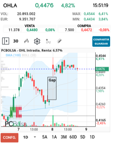 grafico de la accion OHL