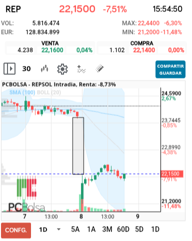 grafico de la accion REPSOL