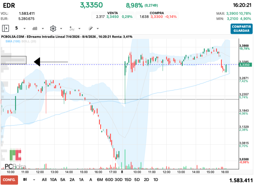 grafico de la accion EDreams