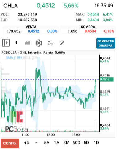 grafico de la accion alejo