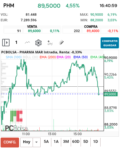 grafico de la accion Pharma Mar