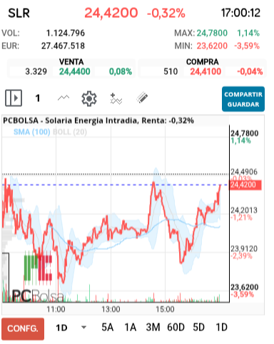 grafico de la accion alejo