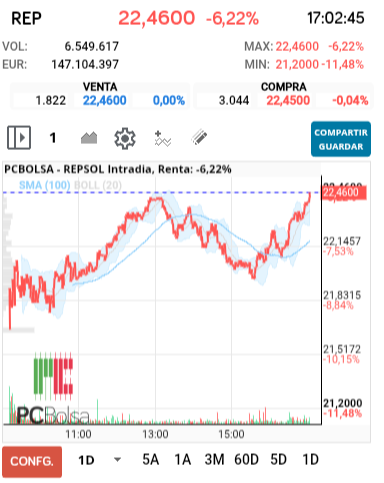 grafico de la accion REPSOL