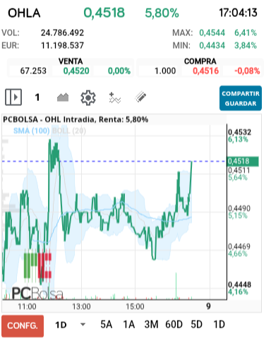grafico de la accion OHL