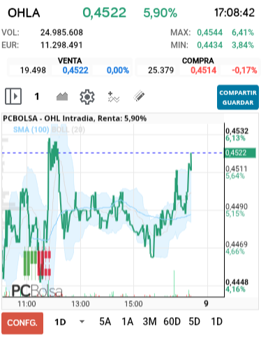 grafico de la accion OHL